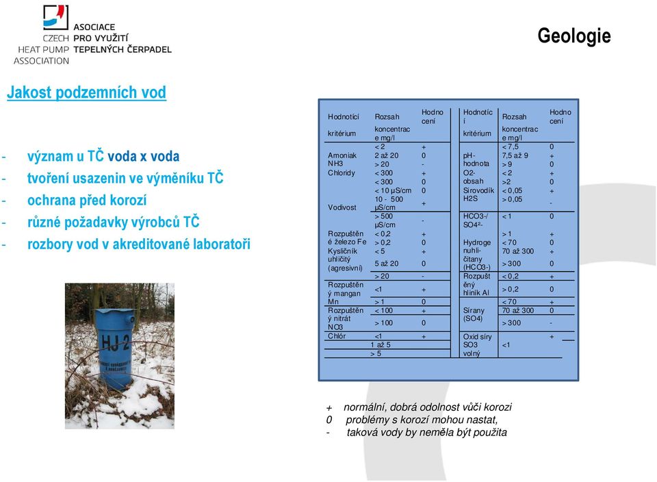 µs/cm 0 Sirovodík < 0,05 + 10-500 H2S > 0,05 + Vodivost µs/cm - > 500 HCO3-/ < 1 0 - µs/cm SO4²- Rozpuštěn < 0,2 + > 1 + é železo Fe > 0,2 0 Hydroge < 70 0 Kysličník < 5 + nuhličitany 70 až 300 +