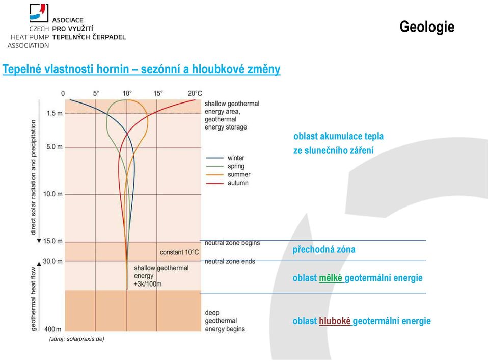 přechodná zóna oblast mělké geotermální energie