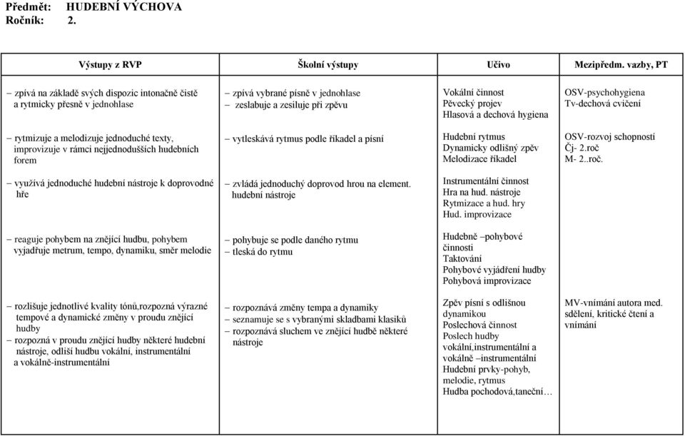 jednoduché texty, improvizuje v rámci nejjednodušších hudebních forem vytleskává rytmus podle říkadel a písní Hudební rytmus Dynamicky odlišný zpěv Melodizace říkadel OSV-rozvoj schopností Čj- 2.