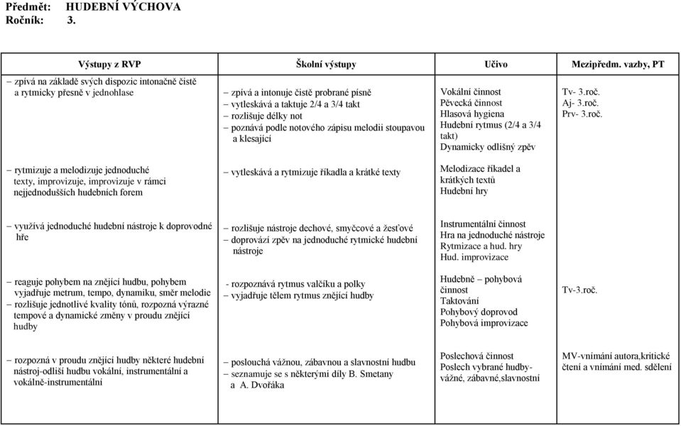 činnost Hlasová hygiena Hudební rytmus (2/4 a 3/4 takt) Dynamicky odlišný zpěv Tv- 3.roč.