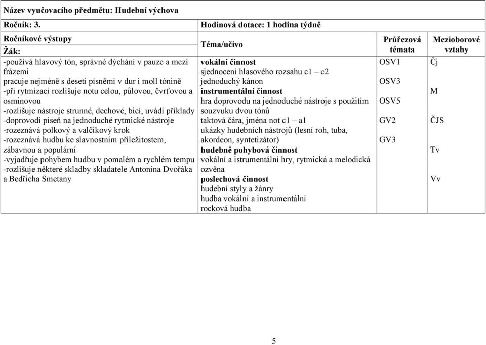 nástroje strunné, dechové, bicí, uvádí příklady -doprovodí píseň na jednoduché rytmické nástroje -rozeznává polkový a valčíkový krok -rozeznává hudbu ke slavnostním příležitostem, zábavnou a