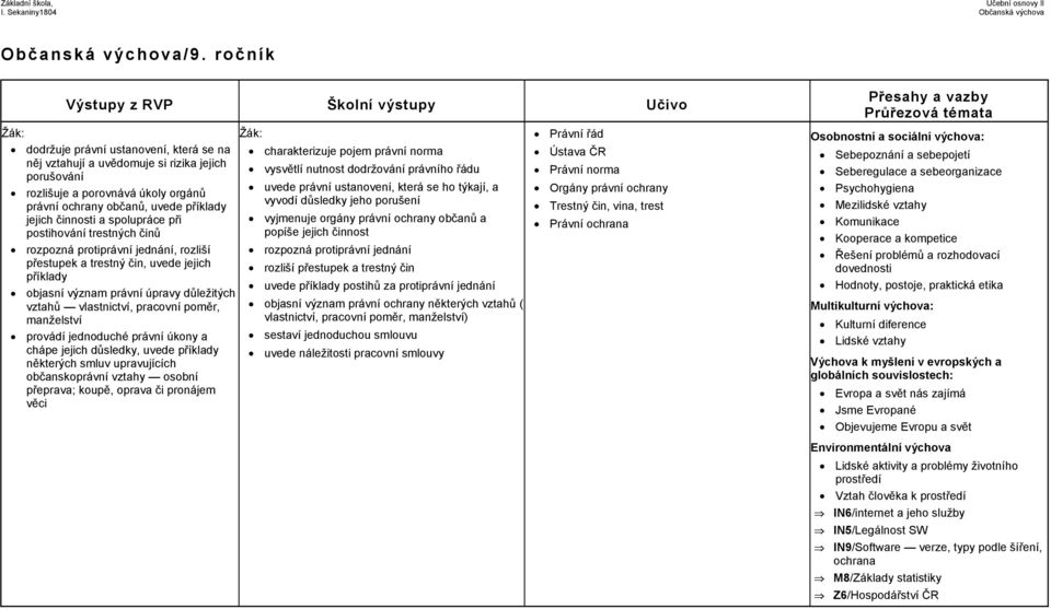 spolupráce při postihování trestných činů rozpozná protiprávní jednání, rozliší přestupek a trestný čin, uvede jejich příklady objasní význam právní úpravy důležitých vztahů vlastnictví, pracovní