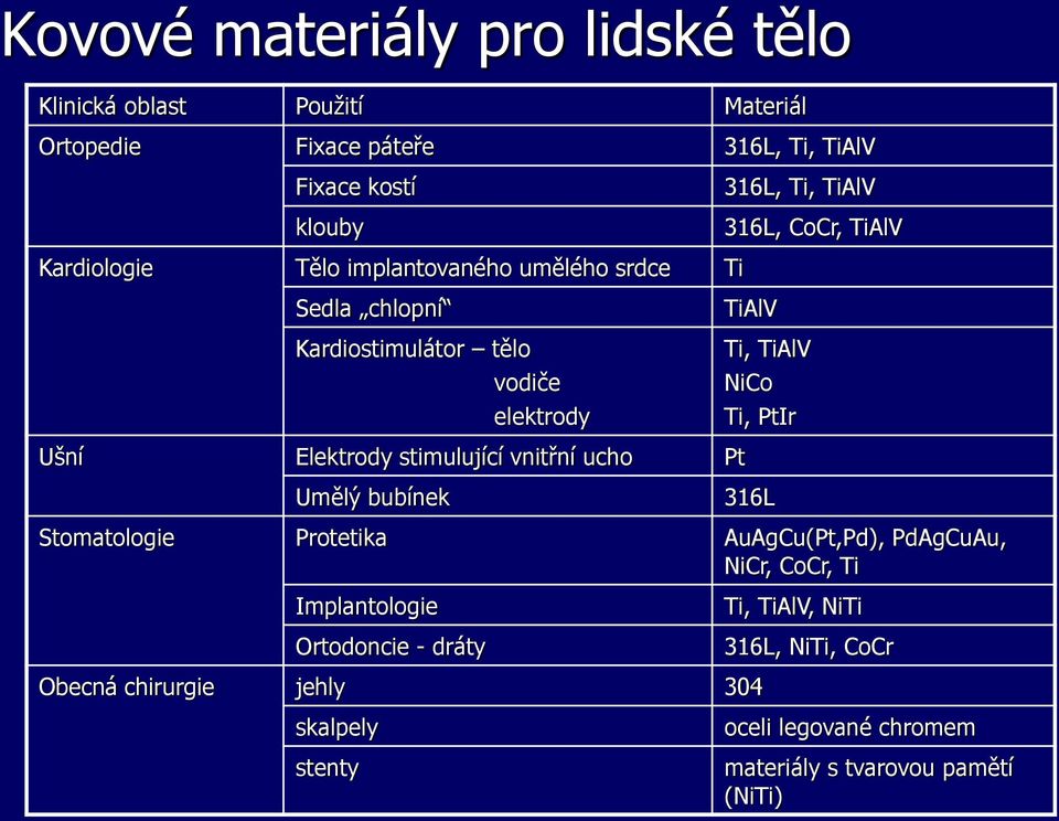 PtIr Ušní Elektrody stimulující vnitřní ucho Pt Umělý bubínek 316L Stomatologie Protetika AuAgCu(Pt,Pd), PdAgCuAu, NiCr, CoCr, Ti Implantologie