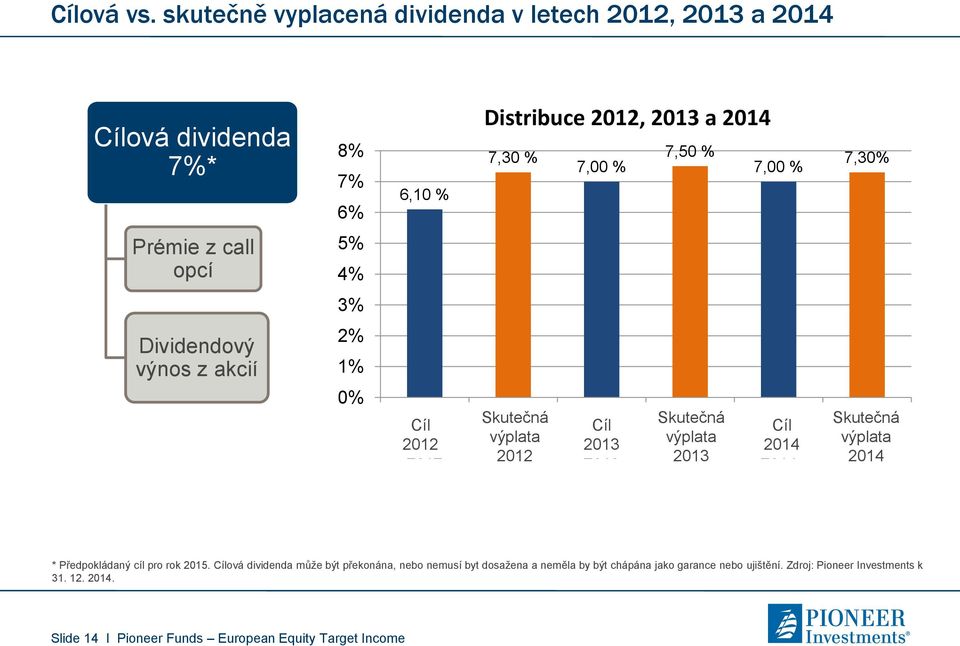 5% 4% 3% Dividendový výnos z akcií 2% 1% 0% Target Cíl Distribution 2012 2012 Skutečná Actual Distribution výplata 2012 Target Cíl Distribution 2013 2013 Skutečná Actual