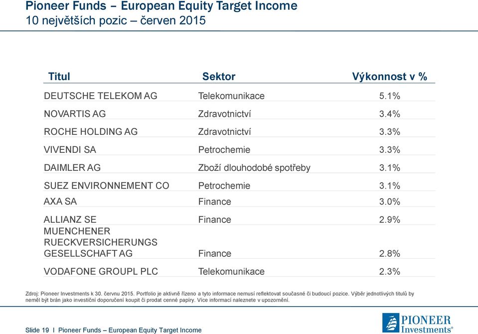 9% MUENCHENER RUECKVERSICHERUNGS GESELLSCHAFT AG Finance 2.8% VODAFONE GROUPL PLC Telekomunikace 2.3% Zdroj: Pioneer Investments k 30. červnu 2015.