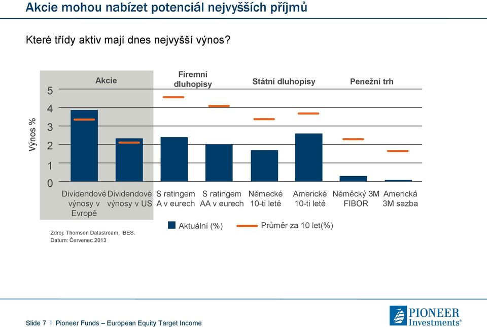 Datum: Červenec 2013 Firemní dluhopisy Státní dluhopisy Penežní trh S ratingem A v eurech S ratingem AA v eurech
