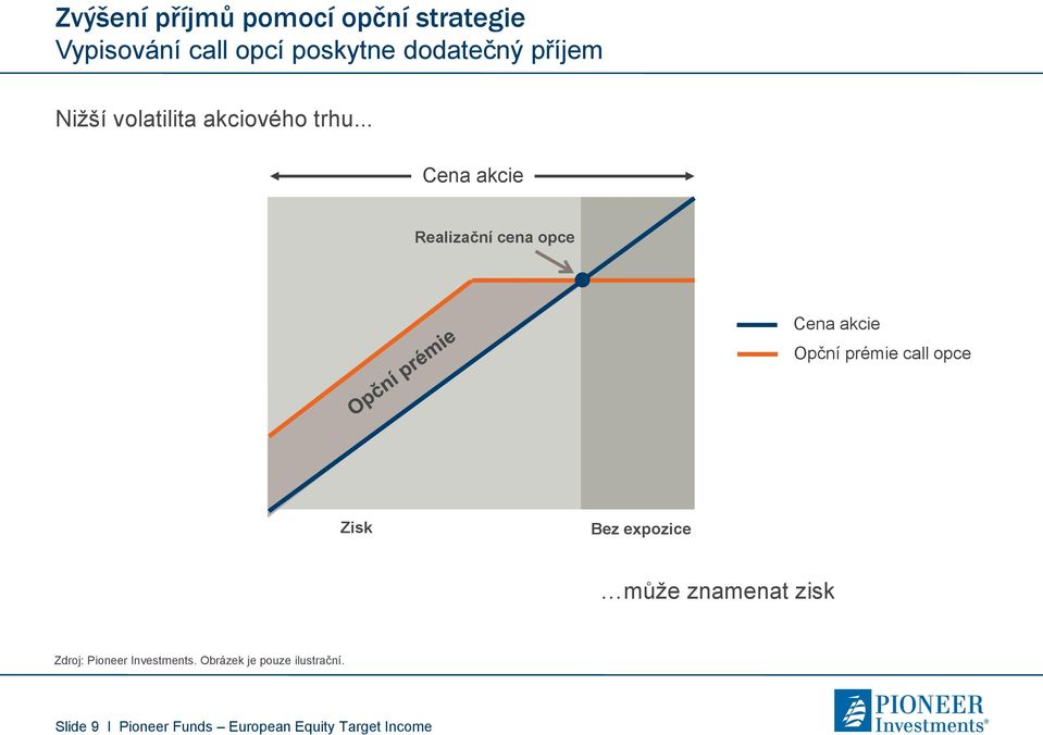 .. Cena akcie Realizační cena opce Cena akcie Opční prémie call opce Zisk Bez