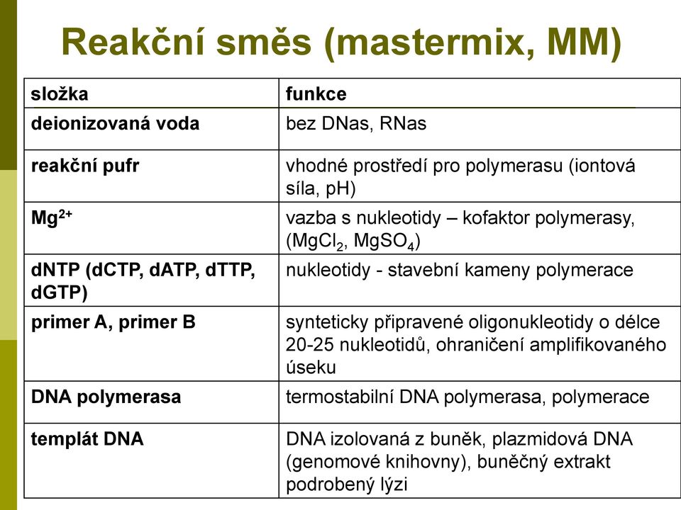 MgSO 4 ) nukleotidy - stavební kameny polymerace synteticky připravené oligonukleotidy o délce 20-25 nukleotidů, ohraničení