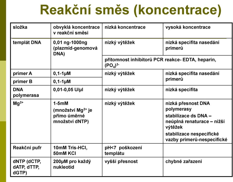 pufr dntp (dctp, datp, dttp, dgtp) 0,01-0,05 U/µl nízký výtěžek nízká specifita 1-5mM (množství Mg 2+ je přímo úměrné množství dntp) 10mM Tris-HCl, 50mM KCl 200µM pro každý nukleotid nízký