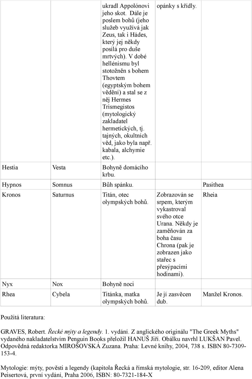 kabala, alchymie etc.). Hestia Vesta Bohyně domácího krbu. opánky s křídly. Hypnos Somnus Bůh spánku. Pasithea Kronos Saturnus Titán, otec olympských bohů.