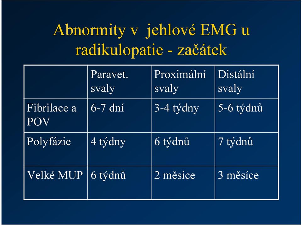 svaly Proximální svaly Distální svaly 6-7 dní 3-4