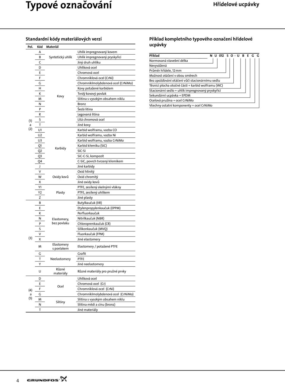 povlakem Neelastomery Různé materiály Ocel Slitiny hlík impregnovaný kovem hlík impregnovaný pryskyřicí Jiný druh uhlíku hlíková ocel Chromová ocel Chromniklová ocel (CrNi) Chromniklmolybdenová ocel