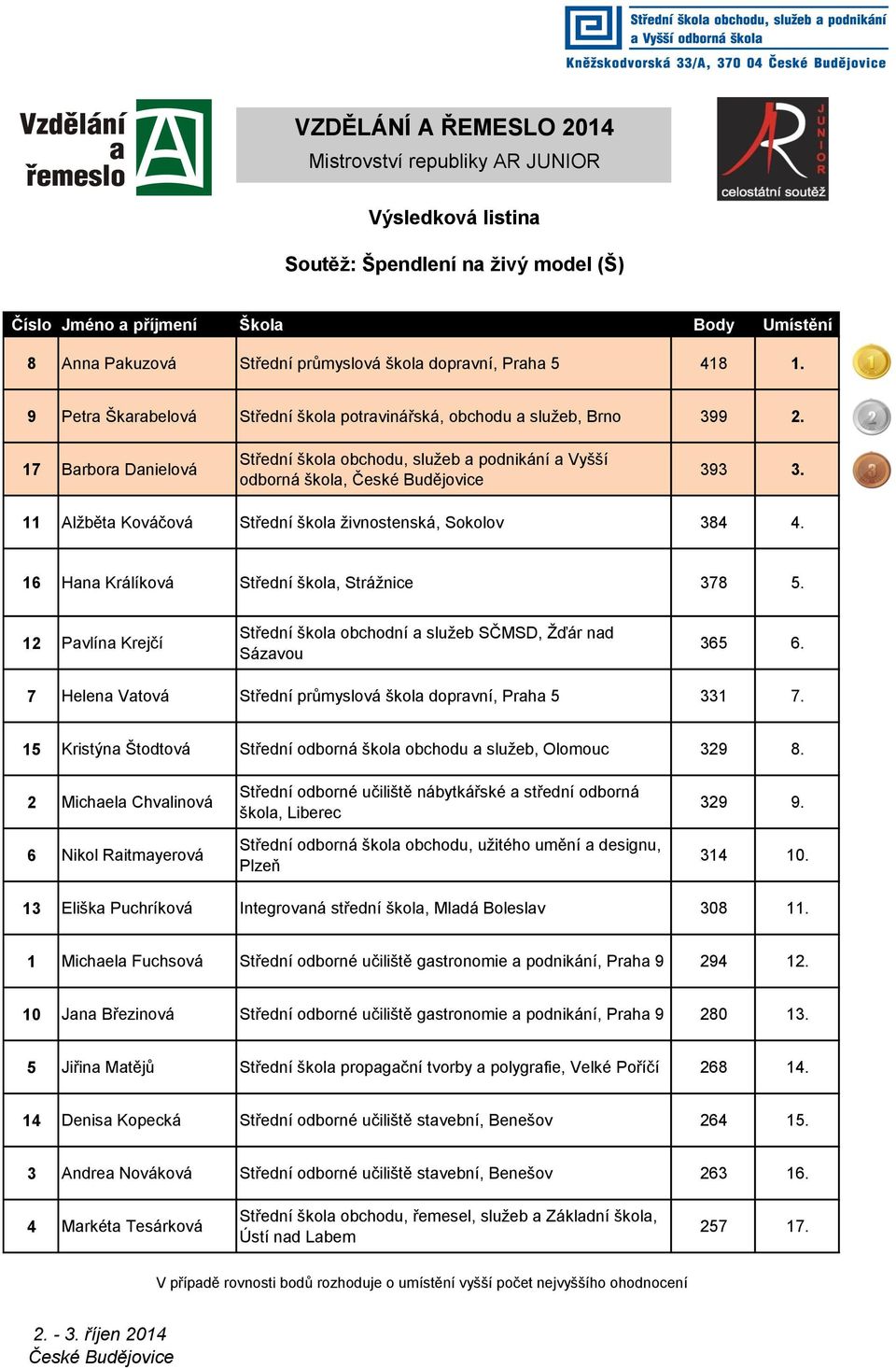 16 Hana Králíková Střední škola, Strážnice 378 5. 12 Pavlína Krejčí 365 6. 7 Helena Vatová Střední průmyslová škola dopravní, Praha 5 331 7.