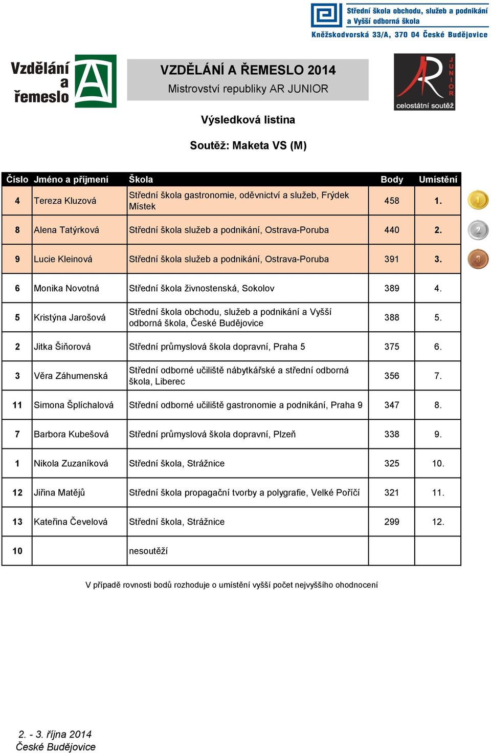 2 Jitka Šiňorová Střední průmyslová škola dopravní, Praha 5 375 6. 3 Věra Záhumenská 356 7. 11 Simona Šplíchalová Střední odborné učiliště gastronomie a podnikání, Praha 9 347 8.