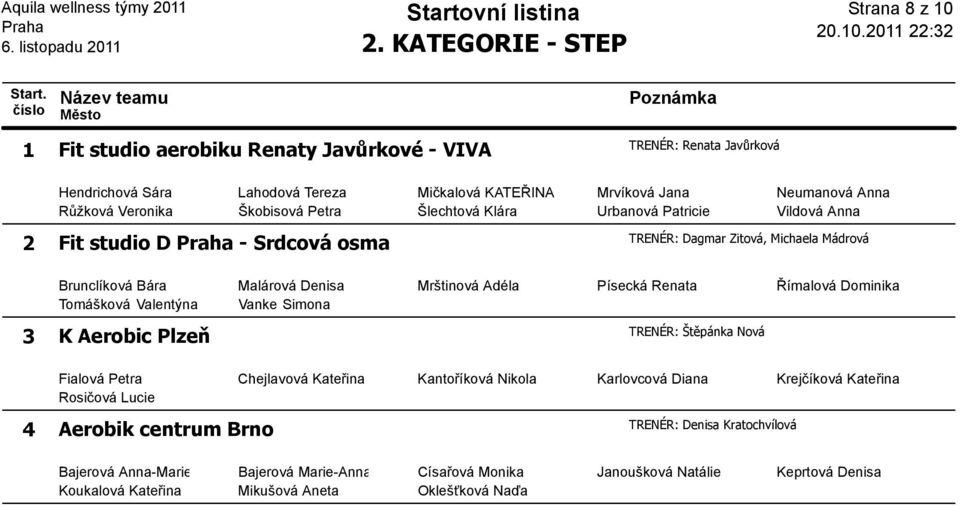 Písecká Renata Římalová Dominika Tomášková Valentýna Vanke Simona TRENÉR: Štěpánka Nová 3 K Aerobic Plzeň Fialová Petra Chejlavová Kateřina Kantoříková Nikola Karlovcová Diana Krejčíková Kateřina