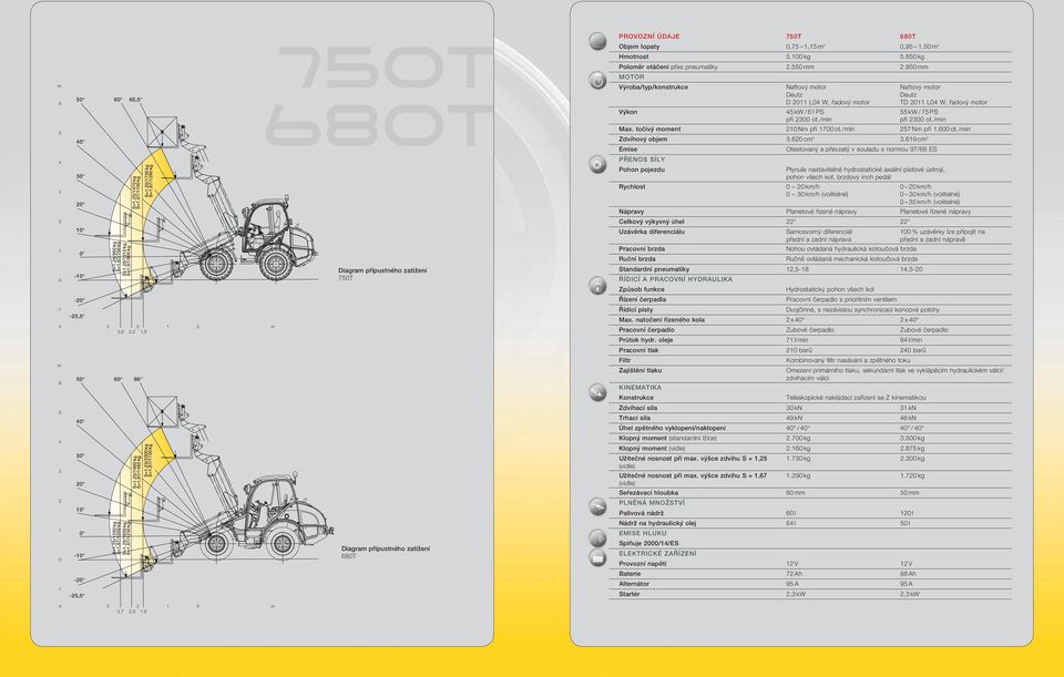Diagram přípustného zatížení PROVOZNÍ ÚDAJE Objem lopaty 0,75 1,15 m 3 0,95 1,50 m 3 Hmotnost 5.100 kg 5.650 kg Poloměr otáčení přes pneumatiky 2.550 mm 2.