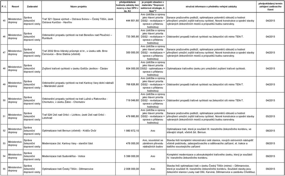 Brno Černovice Brno Slatina (včetně) Zvýšení traťové rychlosti v úseku Golčův Jeníkov - Čáslav 604 000,00 Odstranění propadu rychlosti na trati Karlovy Vary dolní nádraží Mariánské Lázně Odstranění