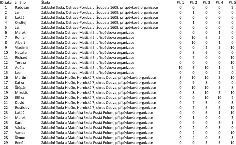 Šoupala 1609, příspěvková organizace 0 1 0 5 0 5 Jan Základní škola, Ostrava- Poruba, J.