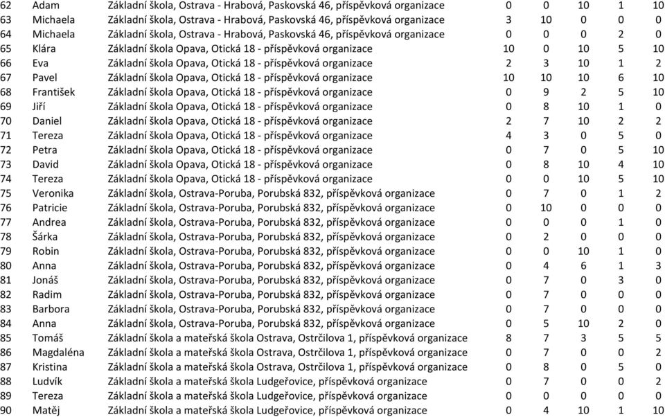 - příspěvková organizace 2 3 10 1 2 67 Pavel Základní škola Opava, Otická 18 - příspěvková organizace 10 10 10 6 10 68 František Základní škola Opava, Otická 18 - příspěvková organizace 0 9 2 5 10 69