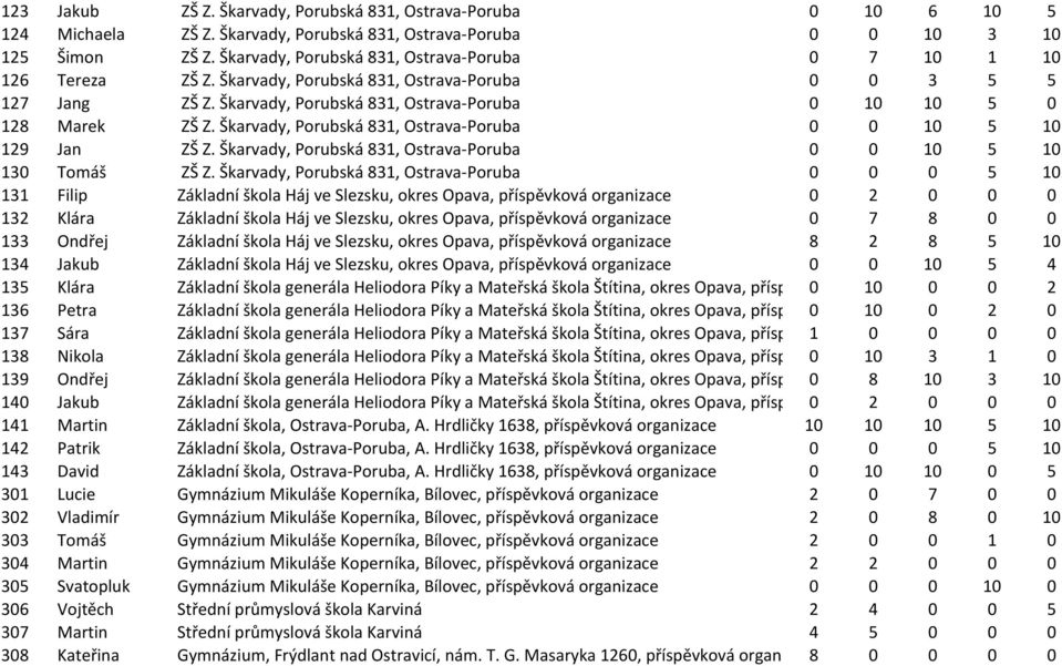 Škarvady, Porubská 831, Ostrava- Poruba 0 10 10 5 0 128 Marek ZŠ Z. Škarvady, Porubská 831, Ostrava- Poruba 0 0 10 5 10 129 Jan ZŠ Z.