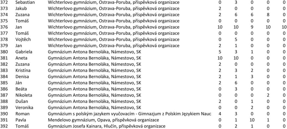 příspěvková organizace 10 10 9 10 10 377 Tomáš Wichterlovo gymnázium, Ostrava- Poruba, příspěvková organizace 0 0 0 0 0 378 Vojtěch Wichterlovo gymnázium, Ostrava- Poruba, příspěvková organizace 0 5