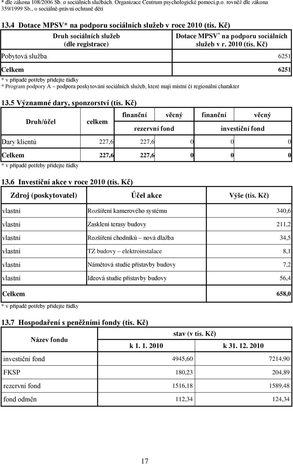 Kč) Druh sociálních služeb (dle registrace) Dotace MPSV * na podporu sociálních služeb v r. 2010 (tis.