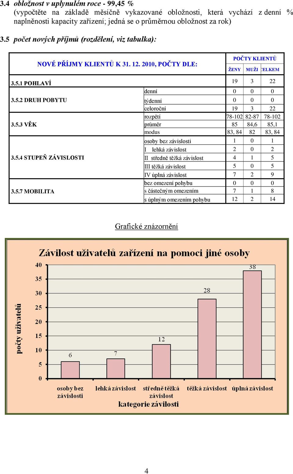 5.7 MOBILITA denní 0 0 0 týdenní 0 0 0 celoroční 19 3 22 rozpětí 78-102 82-87 78-102 průměr 85 84,6 85,1 modus 83, 84 82 83, 84 osoby bez závislosti 1 0 1 I lehká závislost 2 0 2 II středně