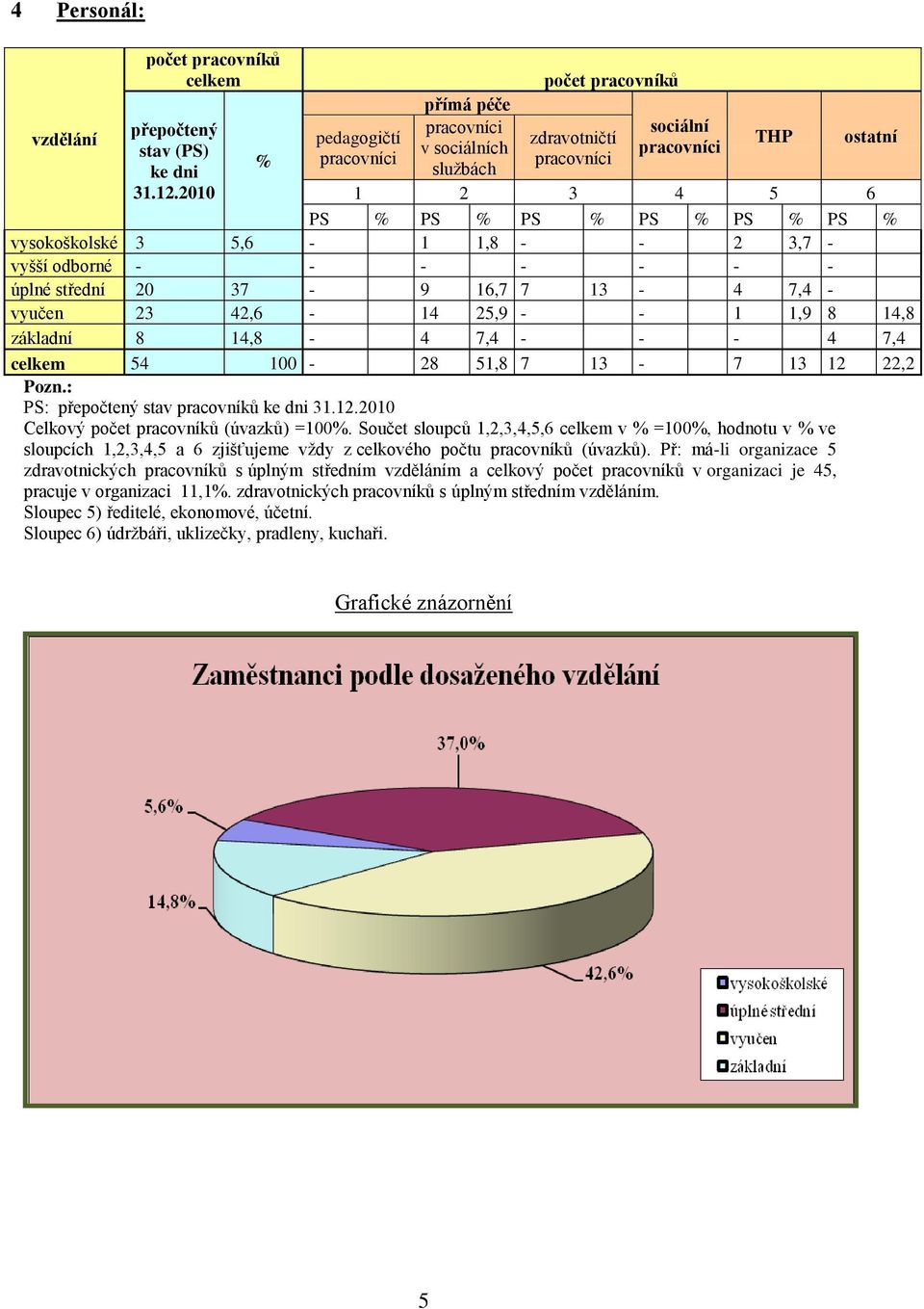 2010 1 2 3 4 5 6 PS % PS % PS % PS % PS % PS % vysokoškolské 3 5,6-1 1,8 - - 2 3,7 - vyšší odborné - - - - - - - úplné střední 20 37-9 16,7 7 13-4 7,4 - vyučen 23 42,6-14 25,9 - - 1 1,9 8 14,8