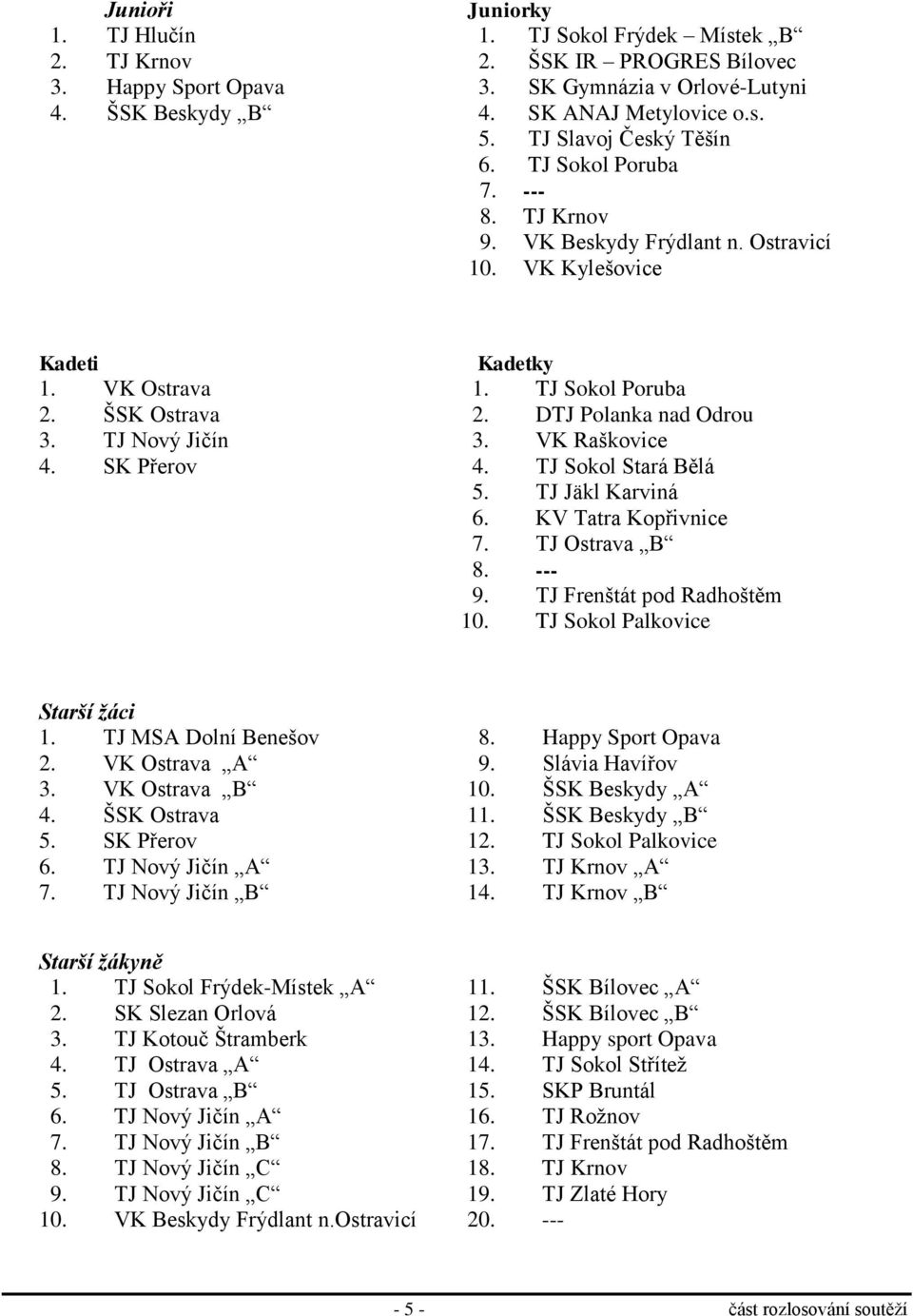 DTJ Polanka nad Odrou 3. TJ Nový Jičín 3. VK Raškovice 4. SK Přerov 4. TJ Sokol Stará Bělá 5. TJ Jäkl Karviná 6. KV Tatra Kopřivnice 7. TJ Ostrava B 8. --- 9. TJ Frenštát pod Radhoštěm 10.