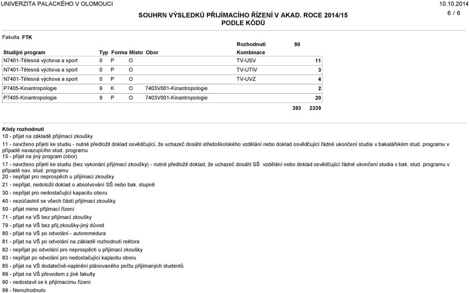 V-inantropologie 5-inantropologie V-inantropologie ódy rozhodnutí - přijat na základě přijímací zkoušky - navrženo přijetí ke studiu - nutné předložit doklad osvědčující, že uchazeč dosáhl