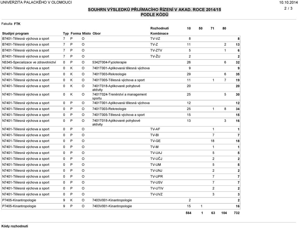 TV-ŽU N55-Specializace ve zdravotnictví 5T-Fyzioterapie 6 6 N-Tělesná výchova a sport T-Aplikovaná tělesná výchova N-Tělesná výchova a sport T-Rekreologie 6 5 N-Tělesná výchova a sport T5-Tělesná