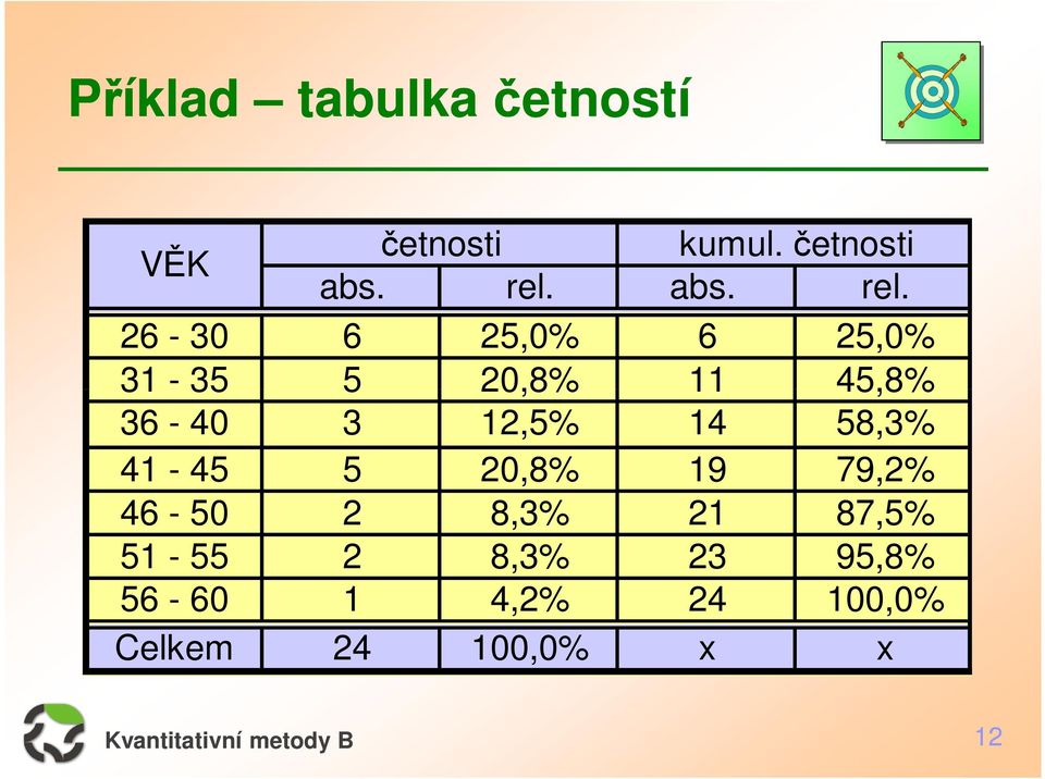 26-30 6 25,0% 6 25,0% 31-35 5 20,8% 11 45,8% 36-40 3 12,5% 14