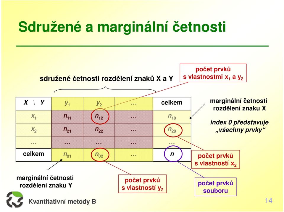 četnosti rozdělení znaku X index 0 představuje všechny prvky celkem n 01 n 02 n počet prvků s