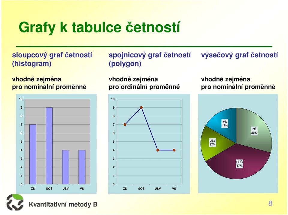 proměnné výsečový graf četností vhodné zejména pro nominální proměnné 10 10 9 9 8 8