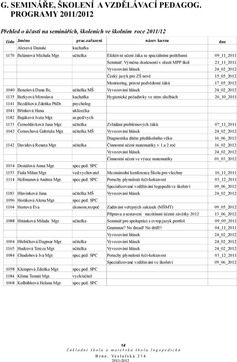 podvědomí žáků 7_5_22 4 Benešová Dana Bc. učitelka MŠ Vyvozování hlásek 24_2_22 35 Berkyová Miroslava kuchařka Hygienické požadavky ve strav.službách 26 2 4 Bezděková Zdeňka PhDr.