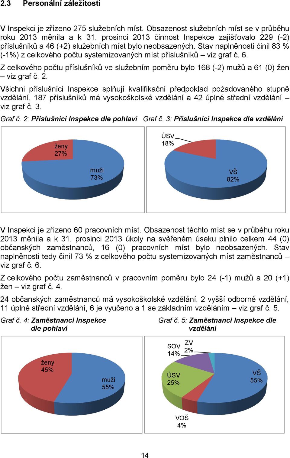 Stav naplněnosti činil 83 % (-1%) z celkového počtu systemizovaných míst příslušníků viz graf č. 6. Z celkového počtu příslušníků ve služebním poměru bylo 168 (-2) mužů a 61 (0) žen viz graf č. 2.
