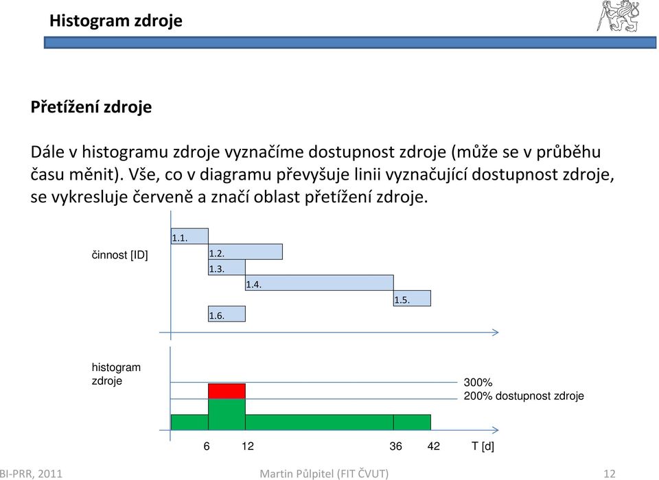 Vše, co vdiagramu převyšuje linii vyznačujícídostupnost zdroje, se vykresluje červeně