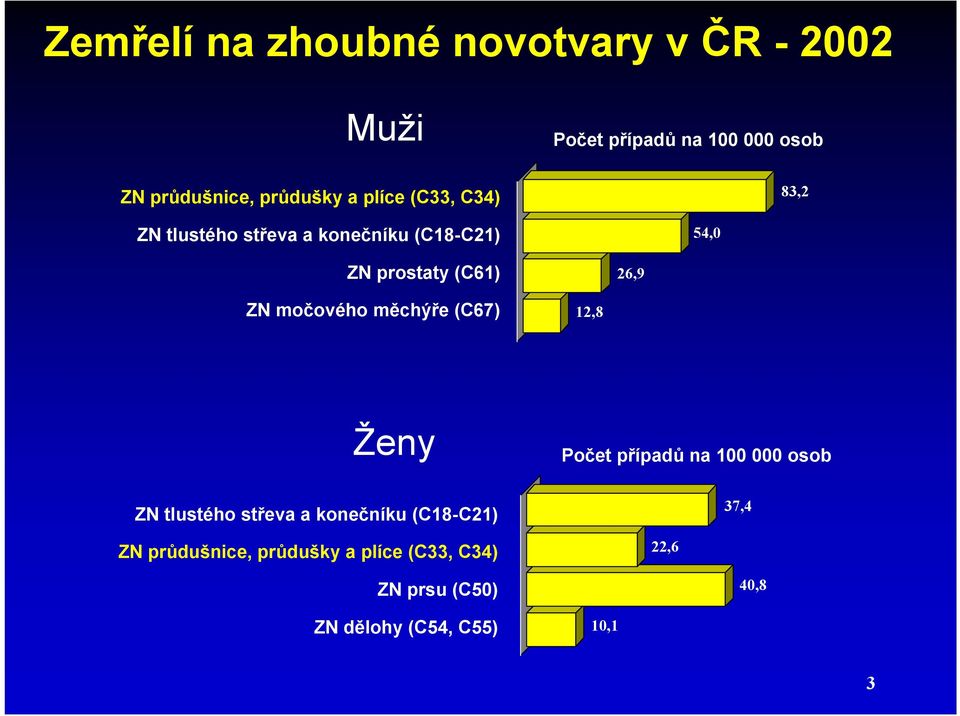 (C67) 83,2 54,0 26,9 12,8 Ženy Počet případů na 100 000 osob ZN tlustého střeva a konečníku