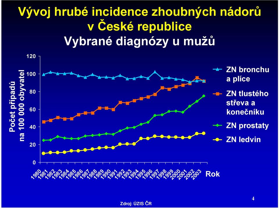 1987 1988 1989 1990 1991 1992 1993 1994 1995 Zdroj: ÚZIS ČR 1996 1997 1998 1999 2000