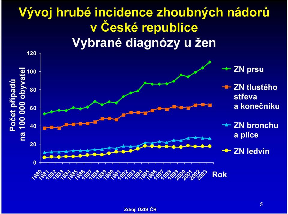 1986 1987 1988 1989 1990 1991 1992 1993 1994 1995 Zdroj: ÚZIS ČR 1996 1997 1998 1999