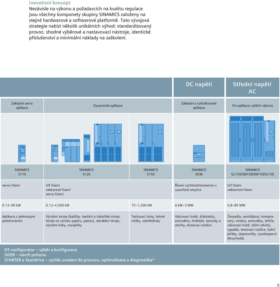 DC napětí Střední napětí AC Základní servo aplikace Dynamické aplikace Základní a sofistikované aplikace Pro aplikace vyšších výkonů S110 S120 S150 DCM GL150/GM150/SM150/SL150 servo řízení U/f řízení