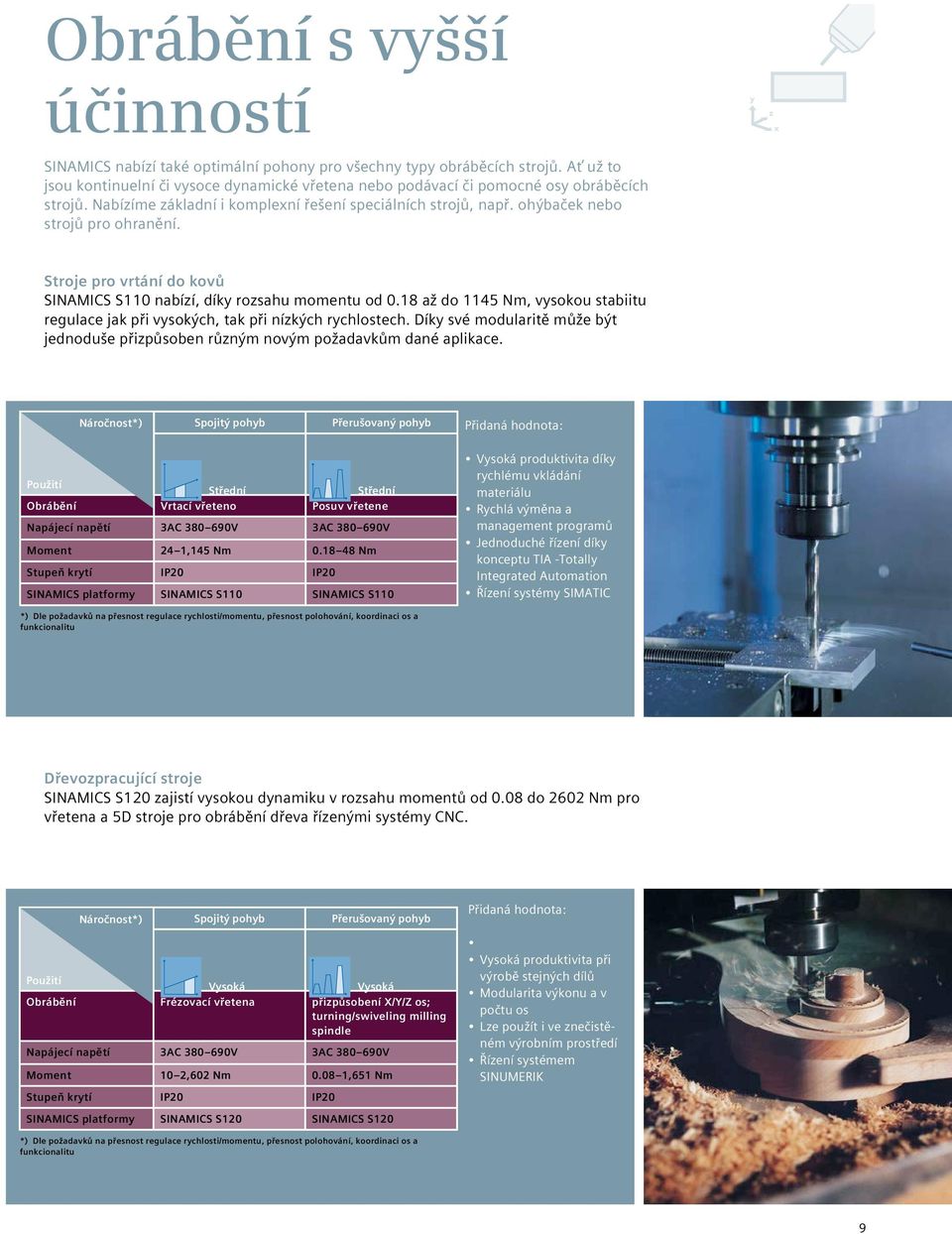 18 až do 1145 Nm, vysokou stabiitu regulace jak při vysokých, tak při nízkých rychlostech. Díky své modularitě může být jednoduše přizpůsoben různým novým požadavkům dané aplikace.