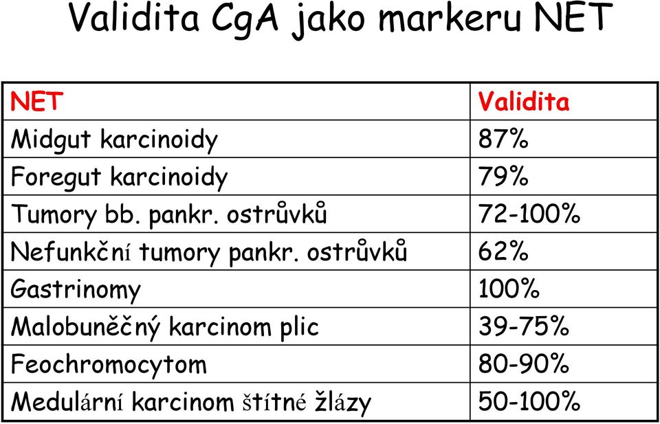 ostrůvků 72-100% Nefunkční tumory pankr.