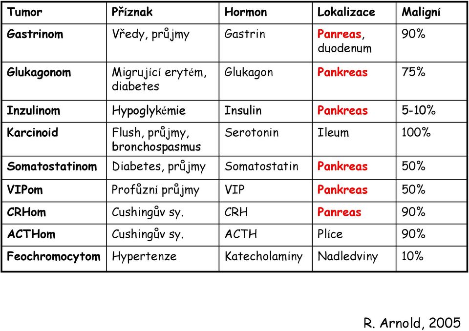 Serotonin Ileum 100% Somatostatinom Diabetes, průjmy Somatostatin Pankreas 50% VIPom Profůzní průjmy VIP Pankreas 50% CRHom