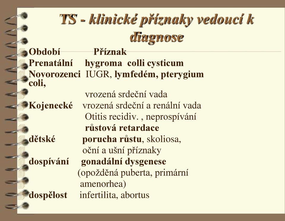 renální vada Otitis recidiv.