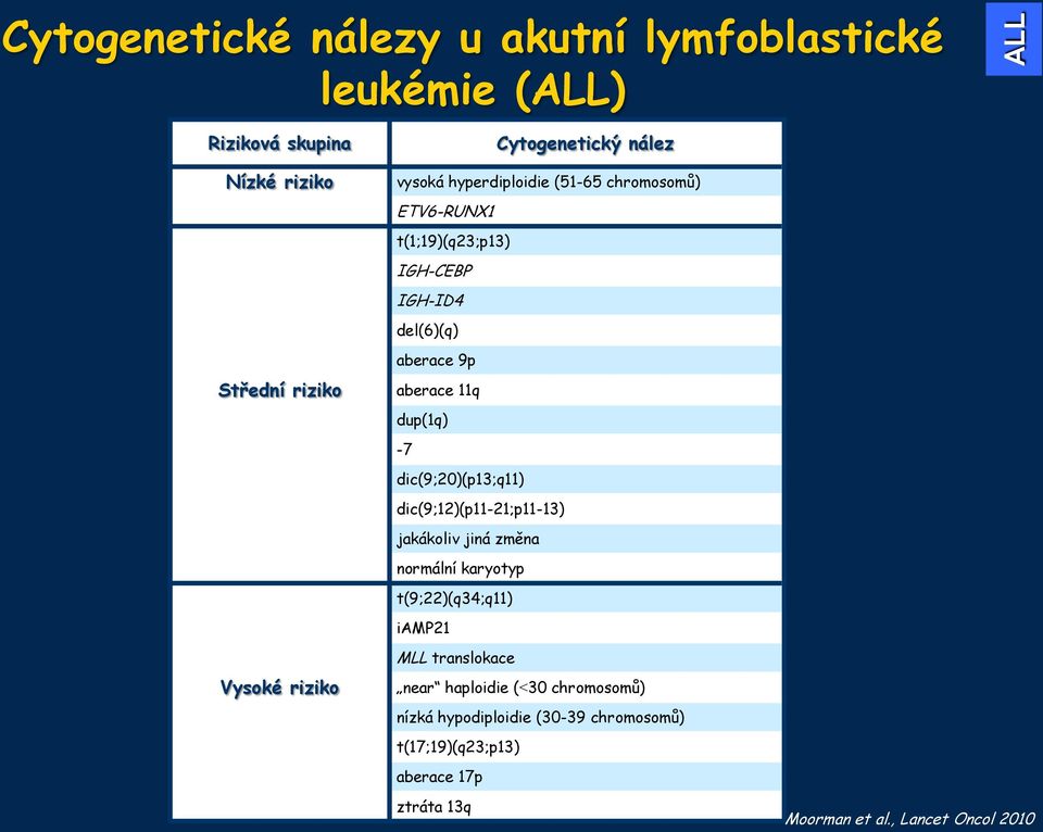 11q dup(1q) -7 dic(9;20)(p13;q11) dic(9;12)(p11-21;p11-13) jakákoliv jiná změna normální karyotyp t(9;22)(q34;q11) iamp21 MLL