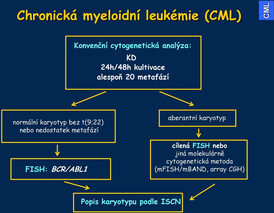 nedostatek metafází FISH: BCR/ABL1 aberantní karyotyp cílená FISH nebo jiná