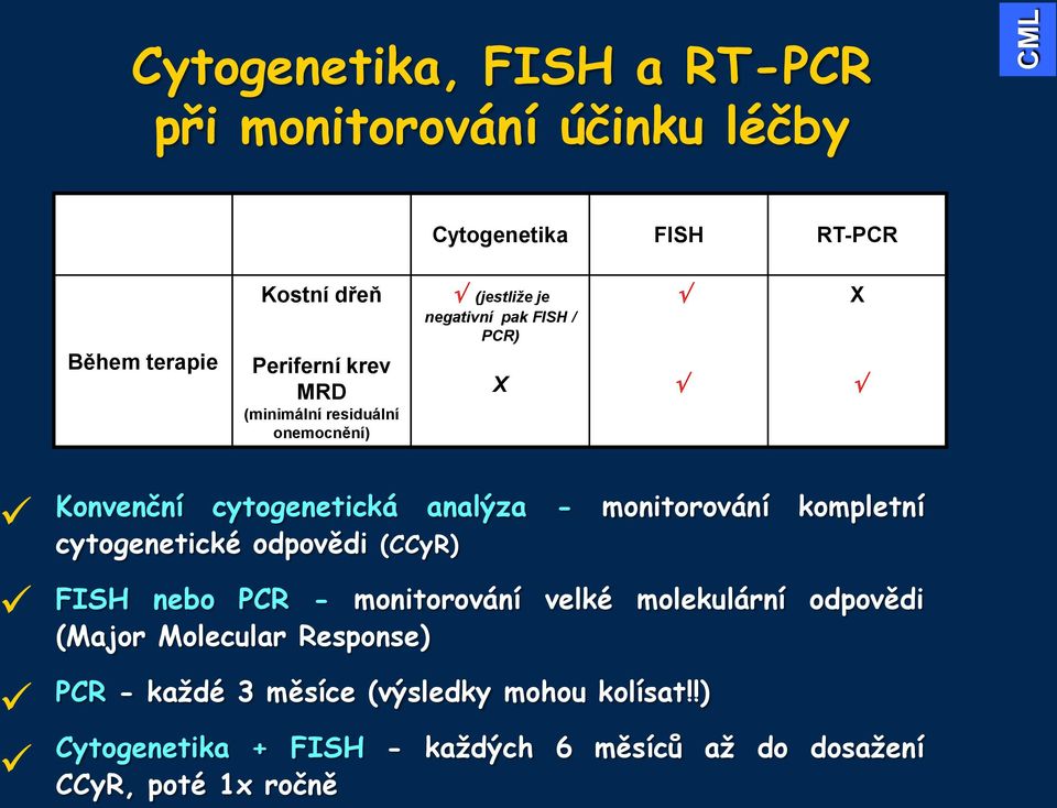 monitorování kompletní cytogenetické odpovědi (CCyR) FISH nebo PCR - monitorování velké molekulární odpovědi (Major