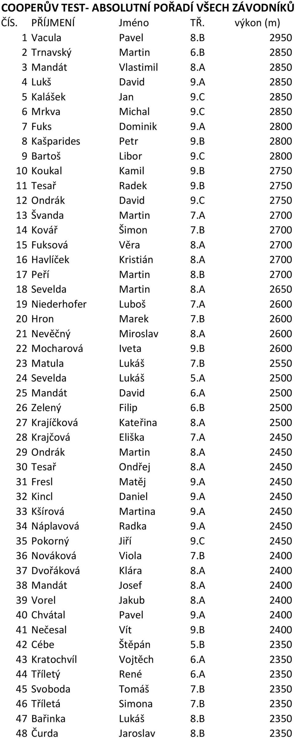 A 2700 14 Kovář Šimon 7.B 2700 15 Fuksová Věra 8.A 2700 16 Havlíček Kristián 8.A 2700 17 Peří Martin 8.B 2700 18 Sevelda Martin 8.A 2650 19 Niederhofer Luboš 7.A 2600 20 Hron Marek 7.