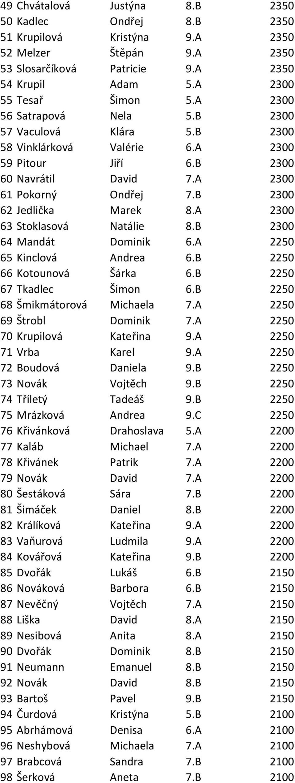 A 2300 63 Stoklasová Natálie 8.B 2300 64 Mandát Dominik 6.A 2250 65 Kinclová Andrea 6.B 2250 66 Kotounová Šárka 6.B 2250 67 Tkadlec Šimon 6.B 2250 68 Šmikmátorová Michaela 7.